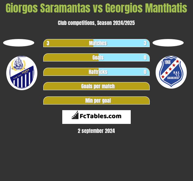 Giorgos Saramantas vs Georgios Manthatis h2h player stats