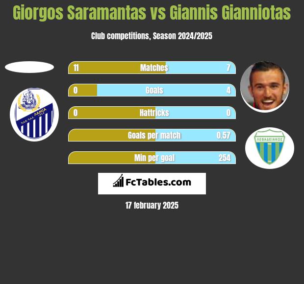 Giorgos Saramantas vs Giannis Gianniotas h2h player stats