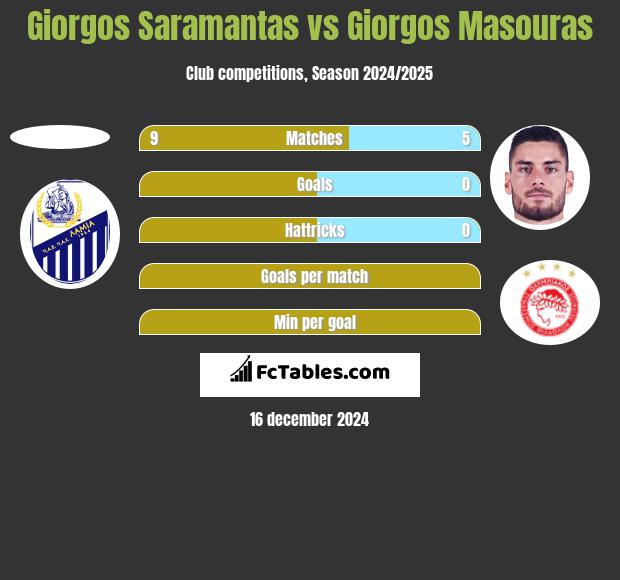 Giorgos Saramantas vs Giorgos Masouras h2h player stats