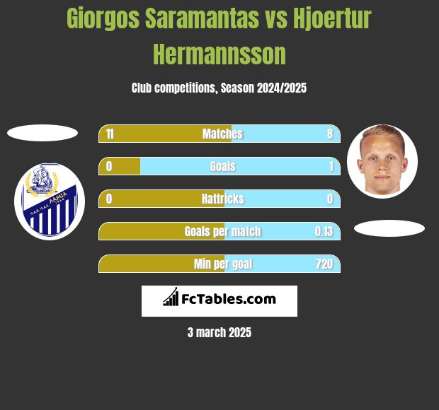 Giorgos Saramantas vs Hjoertur Hermannsson h2h player stats