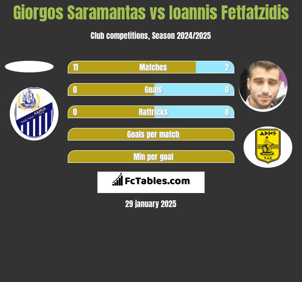 Giorgos Saramantas vs Giannis Fetfatzidis h2h player stats