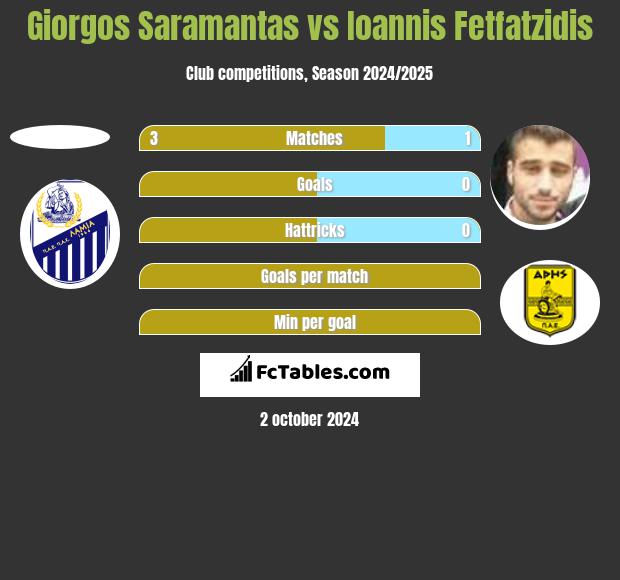 Giorgos Saramantas vs Ioannis Fetfatzidis h2h player stats