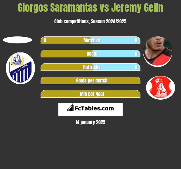 Giorgos Saramantas vs Jeremy Gelin h2h player stats