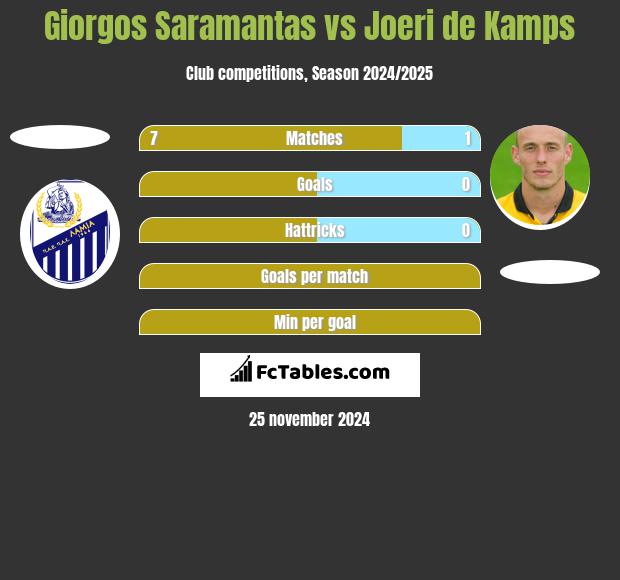 Giorgos Saramantas vs Joeri de Kamps h2h player stats