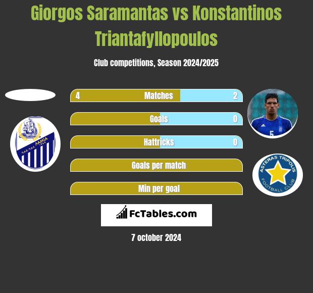 Giorgos Saramantas vs Konstantinos Triantafyllopoulos h2h player stats