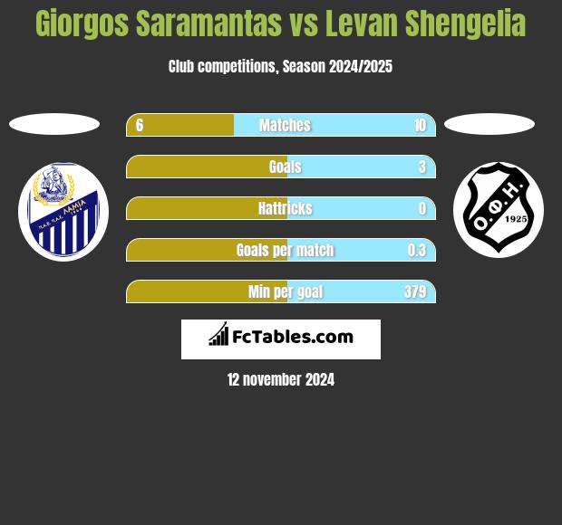 Giorgos Saramantas vs Levan Shengelia h2h player stats