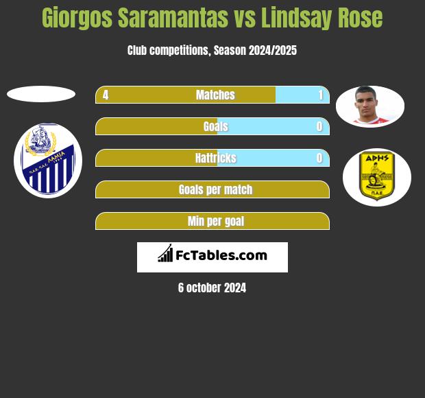 Giorgos Saramantas vs Lindsay Rose h2h player stats