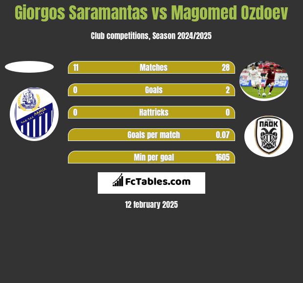 Giorgos Saramantas vs Magomied Ozdojew h2h player stats