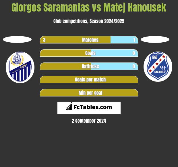 Giorgos Saramantas vs Matej Hanousek h2h player stats