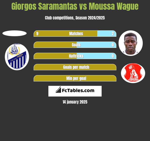 Giorgos Saramantas vs Moussa Wague h2h player stats