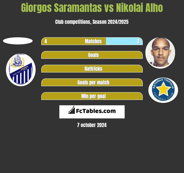 Giorgos Saramantas vs Nikolai Alho h2h player stats