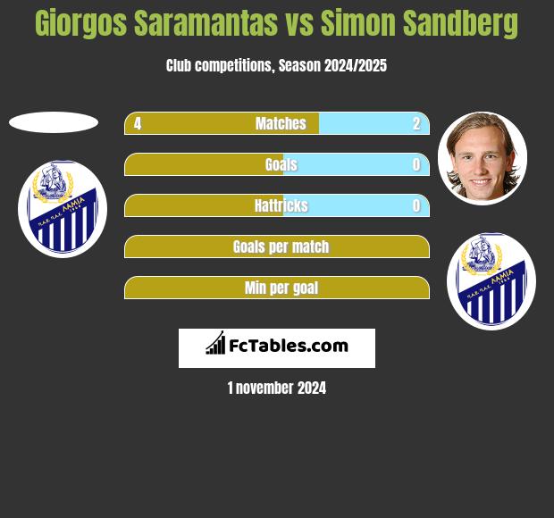 Giorgos Saramantas vs Simon Sandberg h2h player stats