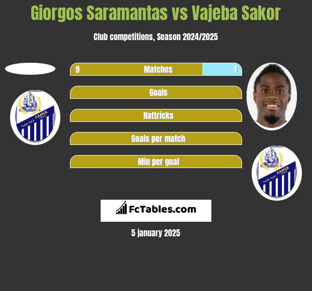 Giorgos Saramantas vs Vajeba Sakor h2h player stats