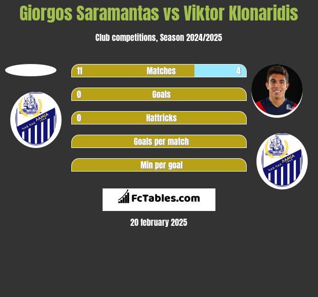 Giorgos Saramantas vs Viktor Klonaridis h2h player stats