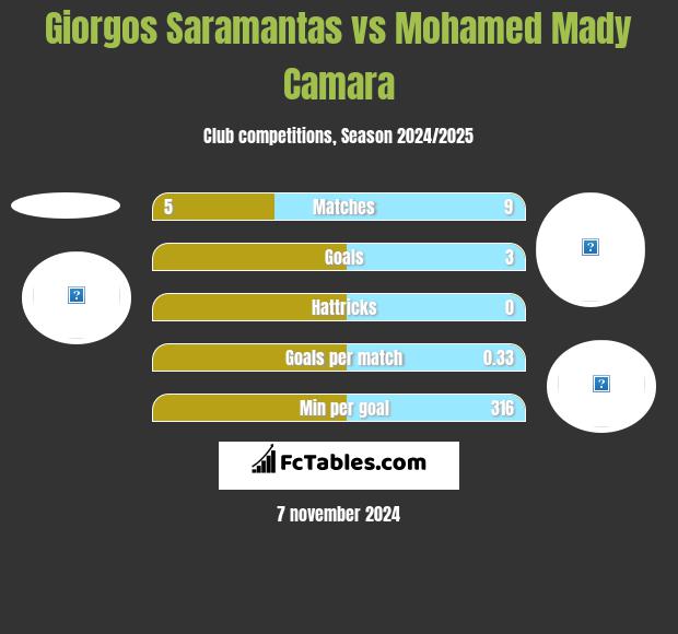 Giorgos Saramantas vs Mohamed Mady Camara h2h player stats