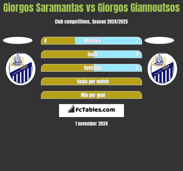 Giorgos Saramantas vs Giorgos Giannoutsos h2h player stats