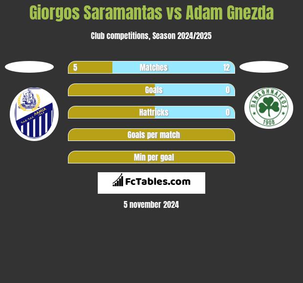 Giorgos Saramantas vs Adam Gnezda h2h player stats