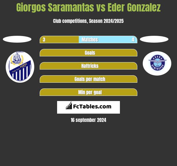 Giorgos Saramantas vs Eder Gonzalez h2h player stats