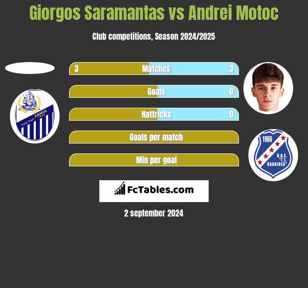 Giorgos Saramantas vs Andrei Motoc h2h player stats