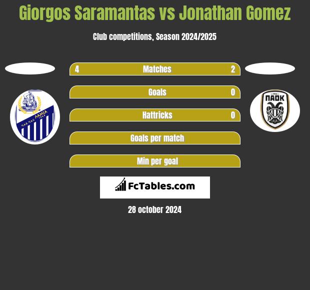 Giorgos Saramantas vs Jonathan Gomez h2h player stats