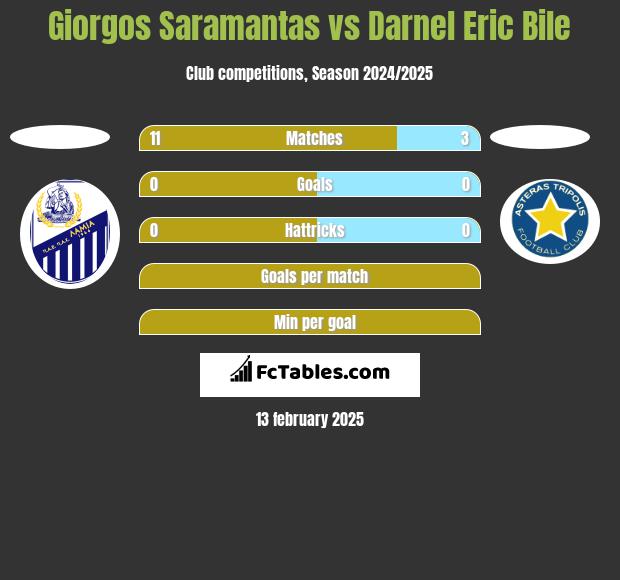 Giorgos Saramantas vs Darnel Eric Bile h2h player stats