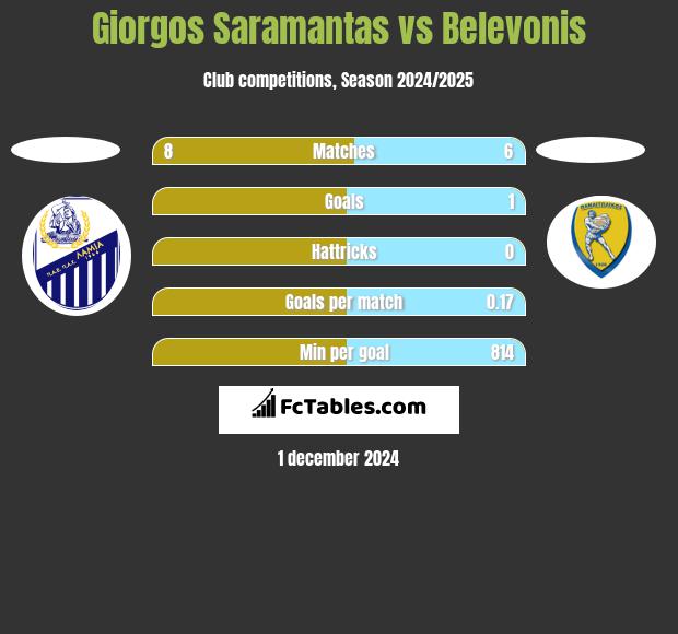 Giorgos Saramantas vs Belevonis h2h player stats