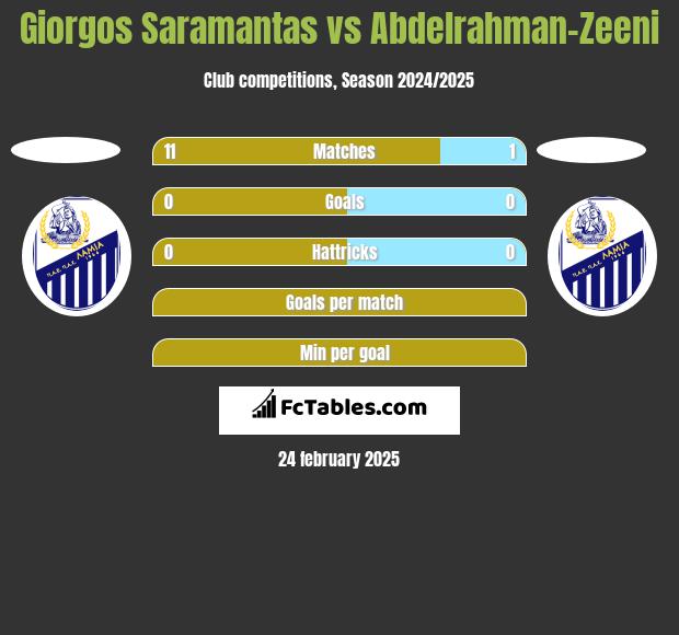 Giorgos Saramantas vs Abdelrahman-Zeeni h2h player stats