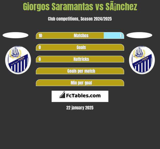 Giorgos Saramantas vs SÃ¡nchez h2h player stats