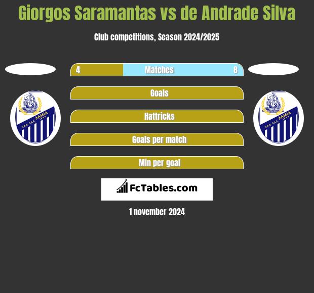 Giorgos Saramantas vs de Andrade Silva h2h player stats