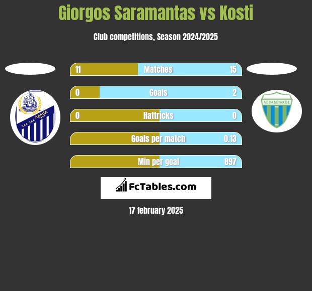 Giorgos Saramantas vs Kosti h2h player stats