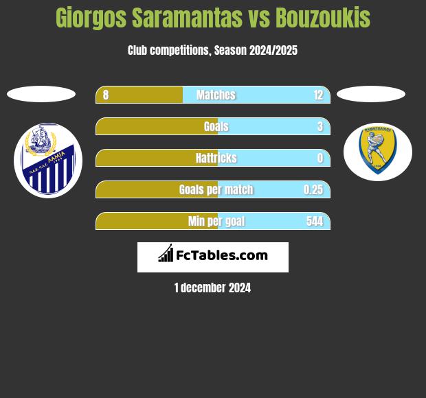 Giorgos Saramantas vs Bouzoukis h2h player stats