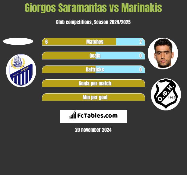 Giorgos Saramantas vs Marinakis h2h player stats