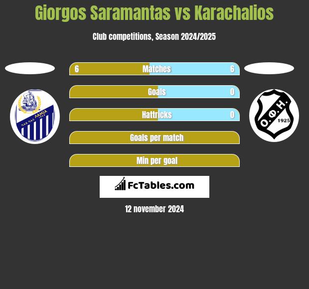 Giorgos Saramantas vs Karachalios h2h player stats