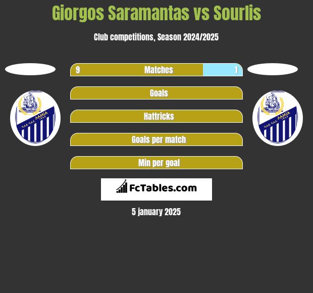 Giorgos Saramantas vs Sourlis h2h player stats