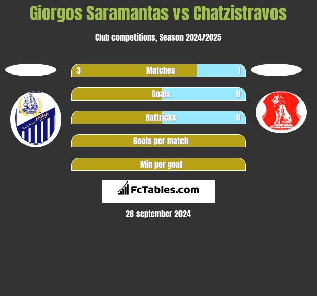 Giorgos Saramantas vs Chatzistravos h2h player stats