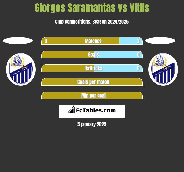 Giorgos Saramantas vs Vitlis h2h player stats