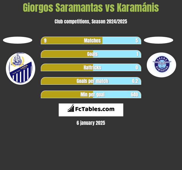 Giorgos Saramantas vs Karamánis h2h player stats