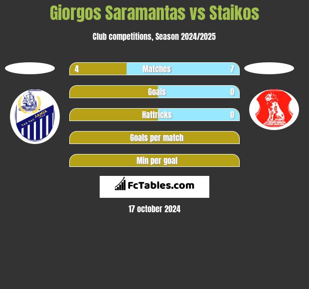 Giorgos Saramantas vs Staikos h2h player stats