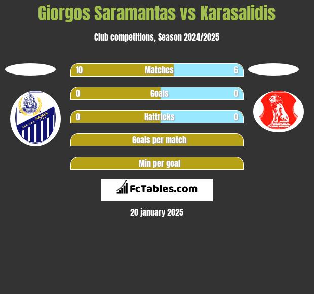 Giorgos Saramantas vs Karasalidis h2h player stats