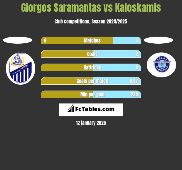 Giorgos Saramantas vs Kaloskamis h2h player stats