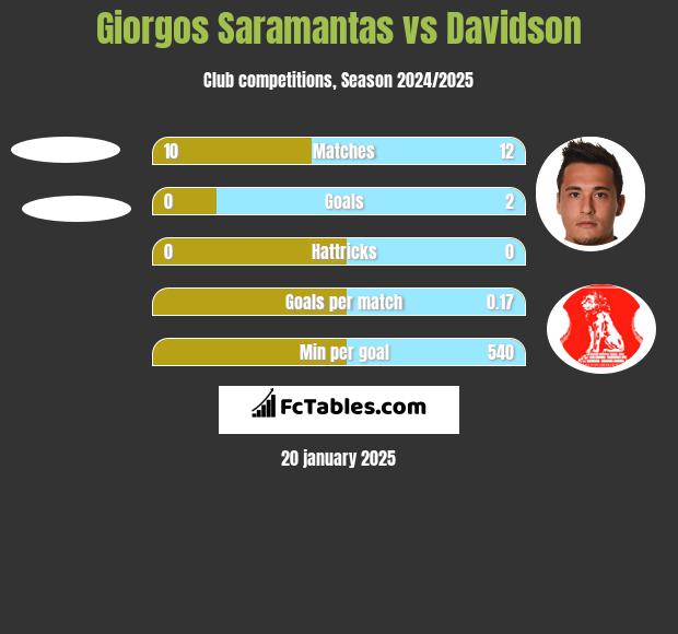 Giorgos Saramantas vs Davidson h2h player stats