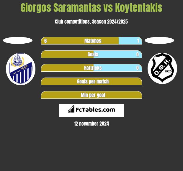 Giorgos Saramantas vs Koytentakis h2h player stats