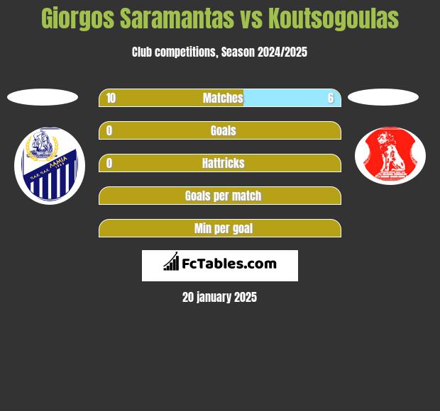 Giorgos Saramantas vs Koutsogoulas h2h player stats