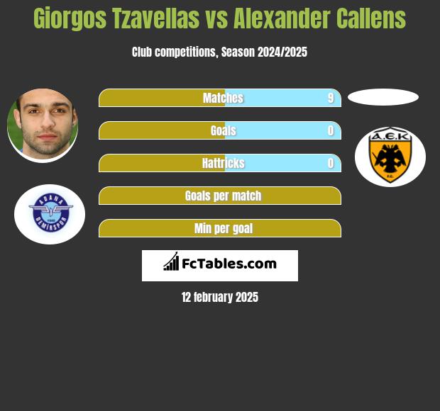 Georgios Tzavellas vs Alexander Callens h2h player stats