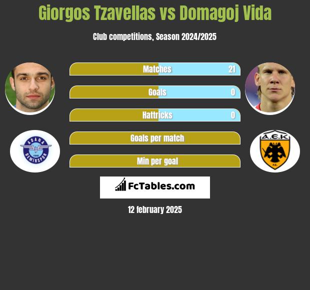 Georgios Tzavellas vs Domagoj Vida h2h player stats