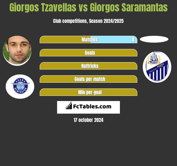 Giorgos Tzavellas vs Giorgos Saramantas h2h player stats