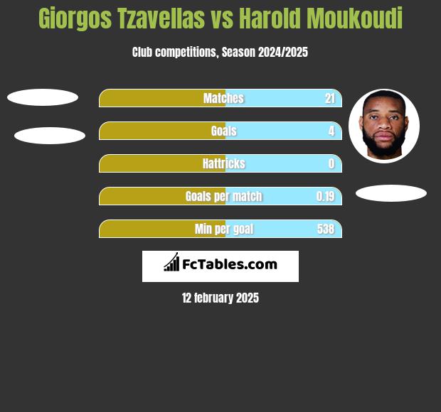 Georgios Tzavellas vs Harold Moukoudi h2h player stats