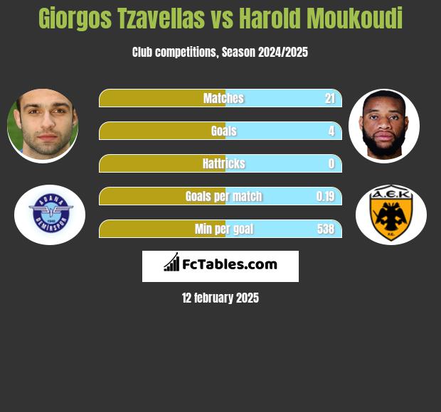 Giorgos Tzavellas vs Harold Moukoudi h2h player stats