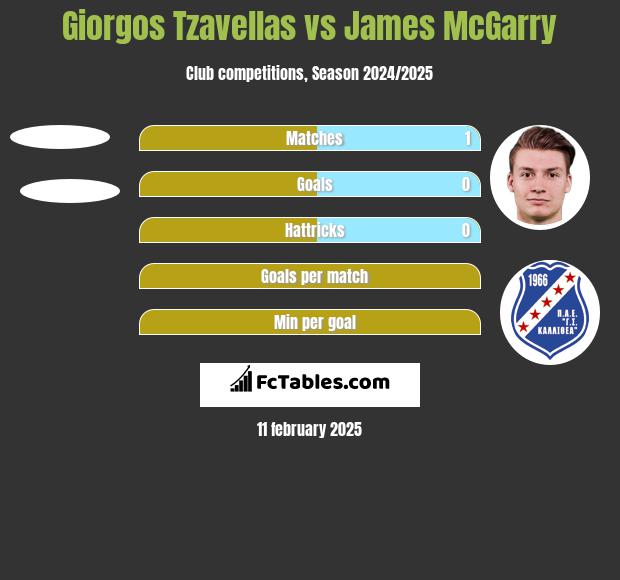 Giorgos Tzavellas vs James McGarry h2h player stats