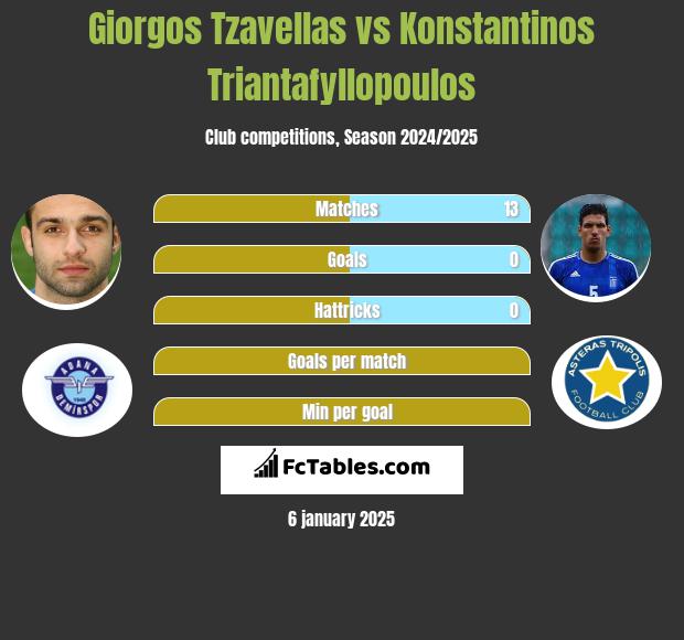 Giorgos Tzavellas vs Konstantinos Triantafyllopoulos h2h player stats